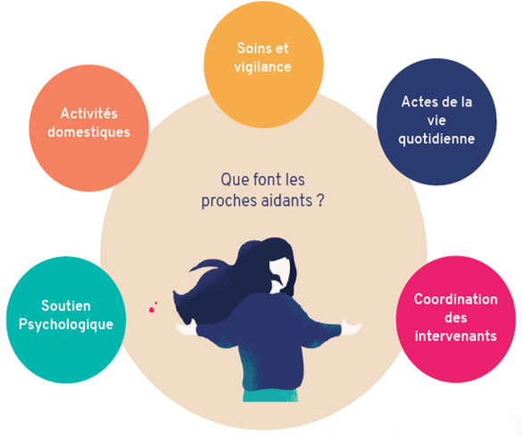 schéma aidants salariés tâches